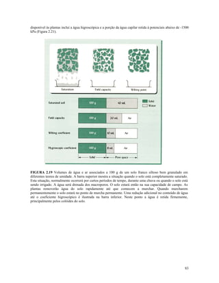 disponível às plantas inclui a água higroscópica e a porção da água capilar retida à potenciais abaixo de -1500
kPa (Figura 2.21).

FIGURA 2.19 Volumes de água e ar associados a 100 g de um solo franco siltoso bem granulado em
diferentes teores de umidade. A barra superior mostra a situação quando o solo está completamente saturado.
Esta situação, normalmente ocorrerá por curtos períodos de tempo, durante uma chuva ou quando o solo está
sendo irrigado. A água será drenada dos macroporos. O solo estará então na sua capacidade de campo. As
plantas removerão água do solo rapidamente até que comecem a murchar. Quando murcharem
permanentemente o solo estará no ponto de murcha permanente. Uma redução adicional no conteúdo de água
até o coeficiente higroscópico é ilustrada na barra inferior. Neste ponto a água é retida firmemente,
principalmente pelos colóides do solo.

83

 
