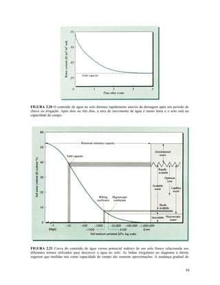 FIGURA 2.20 O conteúdo de água no solo diminui rapidamente através da drenagem após um período de
chuva ou irrigação. Após dois ou três dias, a taxa de movimento de água é muito lenta e o solo está na
capacidade de campo.

FIGURA 2.21 Curva do conteúdo de água versus potencial mátrico de um solo franco relacionada aos
diferentes termos utilizados para descrever a água no solo. As linhas irregulares no diagrama à direita
sugerem que medidas tais como capacidade de campo são somente aproximações. A mudança gradual do

84

 