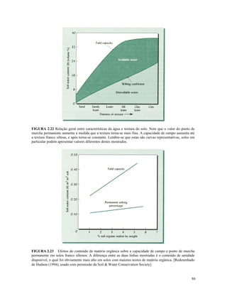 FIGURA 2.22 Relação geral entre características da água e textura do solo. Note que o valor do ponto de
murcha permanente aumenta à medida que a textura torna-se mais fina. A capacidade de campo aumenta até
a textura franco siltosa, e após torna-se constante. Lembre-se que estas são curvas representativas, solos em
particular podem apresentar valores diferentes destes mostrados.

FIGURA 2.23 Efeitos do conteúdo de matéria orgânica sobre a capacidade de campo e ponto de murcha
permanente em solos franco siltosos. A diferença entre as duas linhas mostradas é o conteúdo de umidade
disponível, o qual foi obviamente mais alto em solos com maiores teores de matéria orgânica. [Redesenhado
de Hudson (1994); usado com permissão da Soil & Water Conservation Society]

86

 