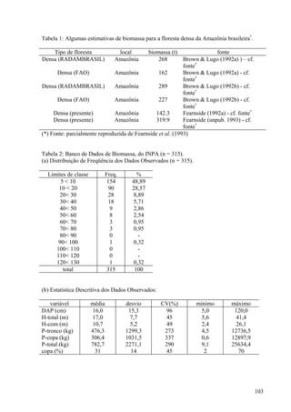 Tabela 1: Algumas estimativas de biomassa para a floresta densa da Amazônia brasileira*.

    Tipo de floresta              local     biomassa (t)                  fonte
Densa (RADAMBRASIL)              Amazônia        268        Brown & Lugo (1992a) ) – cf.
                                                            fonte*
      Densa (FAO)             Amazônia           162        Brown & Lugo (1992a) - cf.
                                                            fonte*
Densa (RADAMBRASIL)           Amazônia           289        Brown & Lugo (1992b) - cf.
                                                            fonte*
      Densa (FAO)             Amazônia           227        Brown & Lugo (1992b) - cf.
                                                            fonte*
     Densa (presente)         Amazônia          142.3       Fearnside (1992a) - cf. fonte*
     Densa (presente)         Amazônia          319.9       Fearnside (unpub. 1993) - cf.
                                                            fonte*
(*) Fonte: parcialmente reproduzida de Fearnside et al. (1993)


Tabela 2: Banco de Dados de Biomassa, do INPA (n = 315).
(a) Distribuição de Freqüência dos Dados Observados (n = 315).

  Limites de classe           Freq.       %
       5 < 10                  154      48,89
      10 < 20                   90      28,57
       20< 30                   28       8,89
       30< 40                   18       5,71
       40< 50                    9       2,86
       50< 60                    8       2,54
       60< 70                    3       0,95
       70< 80                    3       0,95
       80< 90                    0         -
      90< 100                    1       0,32
     100< 110                    0         -
     110< 120                    0         -
     120< 130                    1       0,32
        total                  315       100


(b) Estatística Descritiva dos Dados Observados:

    variável          média           desvio       CV(%)         mínimo         máximo
DAP (cm)               16,0            15,3          96            5,0           120,0
H-total (m)            17,0             7,7          45            5,6            41,4
H-com (m)              10,7             5,2          49            2,4            26,1
P-tronco (kg)         476,3           1299,3        273            4,5          12736,5
P-copa (kg)           306,4           1031,5        337            0,6          12897,9
P-total (kg)          782,7           2271,1        290            9,1          25634,4
copa (%)                31              14           45             2              70




                                                                                             103
 