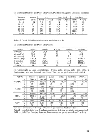 (c) Estatística Descritiva dos Dados Observados, Divididos em Algumas Classes de Diâmetro:

   Classes de       número          DAP              altura Total          Peso Total
   diâmetro          casos     média  CV(%)         Média CV(%)        média     CV(%)
     5 < 10           154       7,0     20          11,4       27        35,7      68
    10 < 15            62      12,0     12          16,4       20       135,0      42
    15 < 20            28      17,5      9          20,8       18       407,5      34
    20 < 30            28      23,6     11          23,7       13       852,0      43
    30 < 50            27      37,2     14          29,3       11      2449,2      35
     >= 50             16      65,9     29          34,1       10      8205,4      72


Tabela 3: Dados Utilizados para estudos de Nutrientes (n = 38).

(a) Estatística Descritiva dos Dados Observados:

     variável       média          desvio          CV(%)          mínimo       máximo
DAP (cm)             39,9           20,3             51             9,5          98,0
alt. total (m)       28,8            6,0             56            11,4          41,4
alt. com (m)         17,3            3,7             22             7,5          25,0
P-tronco (kg)       2147,4         2449,1           114            48,7        12736,5
P-copa (kg)         1595,3         2429,5           152            15,2        12898,3
P-total (kg)        3742,6         3005,4           128            63,9        25634,4
copa (%)              34             14              22              9            63

(b) Contribuição de cada compartimento (tronco, galho grosso, galho fino, folhas e
flor/frutos) no peso total de uma árvore e % do PF de cada um que é transformado em PS:

   PESOS            tronco     g.grosso   g.fino        folhas    flor/frutos  TOTAL
            m        2147,36 1109,68       434,24          50,30          1,07   3742,61
VERDE       s        2449,14 1985,66       432,65          48,87          5,41   4793,77
            n          38       38(34)      38            38         38(8)         38
            m        65,60      17,83     14,52          2,03         0,01
% total     s        14,19      13,43      7,21          1,28         0,03
            n          38       38(34)      38            38         38(8)
            m        1301,65     665,63    246,64          23,58          0,80   2238,30
 SECO       s        1552,45 1243,55        253,6          23,01          4,60   3005,38
            n          38       38(34)      38            38         38(8)         38
            m        61,11      60,56     57,22         47,56        36,73       60,28
 % PF       s         8,27       7,98      5,75          7,21        20,62        7,41
            n          38         34        38            38            8          38
m = média aritmética; s = desvio padrão amostral; n = número de observações.
% total = contribuição do peso de cada compartimento da árvore em relação ao seu peso total.
% PF = é % do Peso Fresco da árvore ou do compartimento que corresponde ao Peso Seco.




                                                                                         104
 