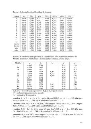 Tabela 4: Informações sobre Densidade da Madeira.

Espécie      0%        25%       50%        75%       100%       média      DAP
   1        0,856      0,790     0,757      0,753     0,718      0,775      0,824
   2        0,696      0,697     0,683      0,650     0,684      0,682      0,706
   3        0,879      0,903     0,866      0,741     0,724      0,823      0,913
   4        0,536      0,521     0,509      0,499     0,471      0,507      0,546
   5        0,681      0,678     0,640      0,640     0,615      0,651      0,700
   6        0,818      0,807     0,806      0,653     0,704      0,758      0,838
   7        0,725      0,707     0,711      0,693     0,704      0,708      0,717
   8        1,027      0,990     0,946      0,929     0,961      0,971      1,015
   9        0,891      0,870     0,862      0,862     0,846      0,866      0,896
  10        0,571      0,533     0,485      0,445     0,367      0,480      0,528
  11        1,077      1,033     1,000      0,987     1,056      1,031      1,059
  12        0,891      0,870     0,807      0,716     0,846      0,826      0,896
 média      0,804      0,783     0,756      0,714     0,725      0,756      0,803
desvio      0,167      0,163     0,159      0,159     0,191      0,165      0,168
 mín.       0,536      0,521     0,485      0,445     0,367      0,480      0,528
 máx.       1,077      1,033     1,000      0,987     1,056      1,031      1,059


Tabela 5: Coeficientes de Regressão e de Determinação, Erro Padrão de Estimativa dos
Modelos Estatísticos para Estimar a Biomassa (Peso total) de Árvores em pé.

    Modelo             b0             b1               b2             r2             sy.x
        1           -1,497          2,548                           0,97            1729
       1a           -1,754          2,665                           0,92              43
       1b           -0,151          2,170                           0,90            2035
        2           -2,694          2,038           0,902           0,98             812
       2a           -2,668          2,081           0,852           0,95              35
       2b           -2,088          1,837           0,939           0,91            1497
        3            0,077          0,492                           0,90             716
       3a           0,0056          0,621                           0,94              34
       3b            0,393          0,473                           0,86            1508
        4            0,001          1,579           2,621           0,94             540
       4a           0,0336          2,171           1,038           0,94              31
       4b           0,0009          1,585           2,651           0,92            1159
b0, b1 e b2 = estimadores dos parâmetros β0, β1 e β2, respectivamente.
r 2 = coeficiente de determinação ajustado
ry.x = erro padrão de estimativa.
- modelo 1: ln Pi = b0 + b1 ln Di; sendo (1) para DAP≥5 cm e i = 1,..., 315; (1a) para
5≤DAP<20 cm e i = 1,..., 244; e (1b) para DAP≥20 cm e i = 1,..., 71.
- modelo 2: ln Pi = b0 + b1 ln Di + b2 ln Hi; sendo (2) para DAP≥5 cm e i = 1,..., 315; (2a) para
5≤DAP<20 cm e i = 1,..., 244; e (2b) para DAP≥20 cm e i = 1,..., 71.
- modelo 3: Pi = b0 + b1 Di2Hi; sendo (3) para DAP≥0,05 m e i = 1,..., 315; (3a) para
0,05≤DAP<0,20 m e i = 1,..., 244; e (3b) para DAP ≥ 0,20 m e i = 1,..., 71.
- modelo 4: Pi = b0 D b1 H b2; sendo (1) para DAP≥5 cm e i = 1,..., 315; (1a) para 5≤DAP<20
cm e i = 1,..., 244; e (1b) para DAP≥20 cm e i = 1,..., 71.


                                                                                             105
 