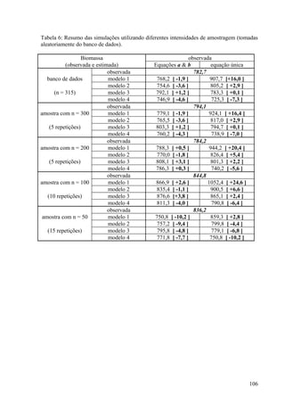 Tabela 6: Resumo das simulações utilizando diferentes intensidades de amostragem (tomadas
aleatoriamente do banco de dados).

                   Biomassa                                  observada
           (observada e estimada)             Equações a & b           equação única
                             observada                         782,7
   banco de dados            modelo 1          768,2 [ -1,9 ]         907,7 [+16,0 ]
                             modelo 2          754,6 [ -3,6 ]          805,2 [ +2,9 ]
      (n = 315)              modelo 3          792,1 [ +1,2 ]          783,3 [ +0,1 ]
                             modelo 4          746,9 [ -4,6 ]          725,3 [ -7,3 ]
                             observada                         794,1
amostra com n = 300          modelo 1          779,1 [ -1,9 ]         924,1 [ +16,4 ]
                             modelo 2          765,5 [ -3,6 ]          817,0 [ +2,9 ]
    (5 repetições)           modelo 3          803,3 [ +1,2 ]          794,7 [ +0,1 ]
                             modelo 4          760,2 [ -4,3 ]          738,9 [ -7,0 ]
                             observada                         784,2
amostra com n = 200          modelo 1          788,3 [ +0,5 ]         944,2 [ +20,4 ]
                             modelo 2          770,0 [ -1,8 ]          826,4 [ +5,4 ]
    (5 repetições)           modelo 3          808,1 [ +3,1 ]          801,3 [ +2,2 ]
                             modelo 4          786,3 [ +0,3 ]          740,2 [ -5,6 ]
                             observada                         844,8
amostra com n = 100          modelo 1          866,9 [ +2,6 ]        1052,4 [ +24,6 ]
                             modelo 2          835,4 [ -1,1 ]          900,5 [ +6,6 ]
   (10 repetições)           modelo 3          876,6 [+3,8 ]           865,1 [ +2,4 ]
                             modelo 4          811,3 [ -4,0 ]          790,8 [ -6,4 ]
                             observada                         836,2
 amostra com n = 50          modelo 1         750,8 [ -10,2 ]          859,3 [ +2,8 ]
                             modelo 2          757,2 [ -9,4 ]          799,8 [ -4,4 ]
   (15 repetições)           modelo 3          795,8 [ -4,8 ]          779,1 [ -6,8 ]
                             modelo 4          771,8 [ -7,7 ]         750,8 [ -10,2 ]




                                                                                        106
 