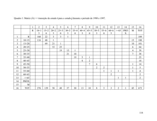 Quadro 1: Matriz (A) => transição do estado i para o estado j durante o período de 1990 e 1997.


                  1      2    3    4    5    6    7    8    9   10   11   12   13                          14   15    16
                  R    10<1 15<2 20<2 25<3 30<3 35<4 40<4 45<5 50<5 55<6 60<6 >=65                        PRÓ   M    TOT
                         5    0    5    0    5    0    5    0    5    0    5                               X
   1         R          160  22    3    3    1                                                                       189
   2     10<15          116  48    1                                                                            15   180
   3     15<20               69   21    1                                                                       10   101
   4     20<25                    33   25                                                                        6    64
   5     25<30                         19   15    1                                                              4    39
   6     30<35                              21   10                                                              7    38
   7     35<40                                   19    5    1                                                         25
   8     40<45                                         8    2                                                         10
   9     45<50                                              7    6                                              1     14
  10     50<55                                                   2    2                                         1      5
  11     55<60                                                        1    1    1                               1      4
  12     60<65                                                             2                                           2
  13      >=65                                                                  1                          1           2
  14     PRÓX
  15        M
  16      TOT           276    139     58      48     37      30     13      10      8      3     3   2    1    45   673




                                                                                                                      118
 
