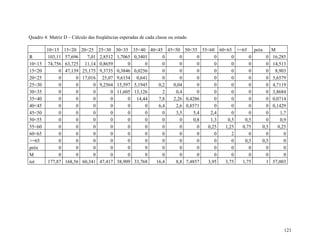 Quadro 4: Matriz D – Cálculo das freqüências esperadas de cada classe ou estado

        10<15    15<20    20<25    25<30    30<35    35<40 40<45 45<50        50<55 55<60 60<65 >=65 próx    M
R       103,11   57,696     7,01   2,8512   1,7065   0,3401     0     0             0    0     0     0     0 16,285
10<15   74,756   63,725    11,14   0,8659        0        0     0     0             0    0     0     0     0 14,513
15<20        0   47,139   25,175   9,3735   0,3846   0,0256     0     0             0    0     0     0     0 8,903
20<25        0        0   17,016    25,07   9,6154    0,641     0     0             0    0     0     0     0 5,6579
25<30        0        0        0   9,2564   15,597   5,1945   0,2  0,04             0    0     0     0     0 4,7119
30<35        0        0        0        0   11,605   13,126     2   0,4             0    0     0     0     0 3,8684
35<40        0        0        0        0        0    14,44   7,8  2,26       0,4286     0     0     0     0 0,0714
40<45        0        0        0        0        0        0   6,4   2,6       0,8571     0     0     0     0 0,1429
45<50        0        0        0        0        0        0     0   3,5           5,4  2,4     0     0     0     1,7
50<55        0        0        0        0        0        0     0     0           0,8  1,3   0,5   0,5     0     0,9
55<60        0        0        0        0        0        0     0     0             0 0,25  1,25  0,75   0,5    0,25
60<65        0        0        0        0        0        0     0     0             0    0     2     0     0       0
>=65         0        0        0        0        0        0     0     0             0    0     0   0,5   0,5       0
próx         0        0        0        0        0        0     0     0             0    0     0     0     0       0
M            0        0        0        0        0        0     0     0             0    0     0     0     0       0
tot     177,87   168,56   60,341   47,417   38,909   33,768  16,4   8,8       7,4857  3,95  3,75  1,75     1 57,003




                                                                                                                   121
 