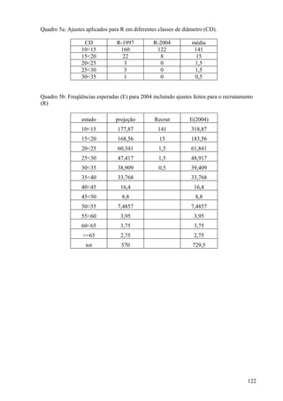 Quadro 5a: Ajustes aplicados para R em diferentes classes de diâmetro (CD).

                  CD            R-1997          R-2004          média
                 10<15           160             122             141
                 15<20            22               8              15
                 20<25             3               0             1,5
                 25<30             3               0             1,5
                 30<35             1               0             0,5


Quadro 5b: Freqüências esperadas (E) para 2004 incluindo ajustes feitos para o recrutamento
(R)

                 estado         projeção        Recrut         E(2004)
                 10<15           177,87           141           318,87
                 15<20           168,56           15            183,56
                 20<25           60,341           1,5           61,841
                 25<30           47,417           1,5           48,917
                 30<35           38,909           0,5           39,409
                 35<40           33,768                         33,768
                 40<45            16,4                           16,4
                 45<50            8,8                             8,8
                 50<55           7,4857                         7,4857
                 55<60            3,95                           3,95
                 60<65            3,75                           3,75
                  >=65            2,75                           2,75
                   tot            570                            729,5




                                                                                        122
 