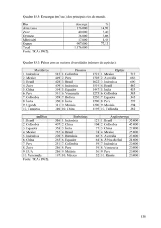 Quadro 15.5: Descargas (m3/sec.) dos principais rios do mundo.

Rio                                     descarga               %
Amazonas                                 176.000            14,97
Zaire                                     40.000             3,40
Orinoco                                   36.000             3,06
Mississipi                                17.000             1,44
Outros                                   907.000            77,13
Total                                  1.176.000
Fonte: TCA (1992).


Quadro 15.6: Países com as maiores diversidades (número de espécies).

          Mamíferos                      Pássaros                     Répteis
1. Indonésia            515   1. Colômbia            1721   1. México            717
2. México               449   2. Peru                1703   2. Austrália         686
3. Brasil               428   3. Brasil              1622   3. Indonésia         600
4. Zaire                409   4. Indonésia           1519   4. Brasil            467
5. China                394   5. Equador             1447   5. Índia             453
6. Peru                 361   6. Venezuela           1275   6. Colômbia          383
7. Colômbia             359   7. Bolívia             1250   7. Equador           345
8. Índia                350   8. Índia               1200   8. Peru              297
9. Uganda               311   9. Malásia             1200   9. Malásia           294
10. Tanzânia            310   10. China              1195   10. Tailândia        282

         Anfíbios                       Borboletas                  Angiospermas
1. Brasil               516   1. Indonésia            121   1. Brasil            55.000
2. Colômbia             407   2. China                104   2. Colômbia          45.000
3. Equador              358   3. Índia                 77   3. China             27.000
4. México               282   4. Brasil                74   4. México            25.000
5. Indonésia            270   5. Birmânia              68   5. Austrália         23.000
6. China                265   6. Equador               64   6. África do Sul     21.000
7. Peru                 251   7. Colômbia              59   7. Indonésia         20.000
8. Zaire                216   8. Peru                  59   8. Venezuela         20.000
9. EUA                  216   9. Malásia               56   9. Peru              20.000
10. Venezuela           197   10. México               52   10. Rússia           20.000
Fonte: TCA (1992).




                                                                                          138
 