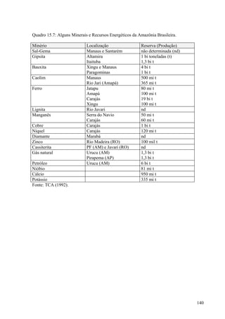 Quadro 15.7: Alguns Minerais e Recursos Energéticos da Amazônia Brasileira.

Minério                     Localização                 Reserva (Produção)
Sal-Gema                    Manaus e Santarém           não determinada (nd)
Gipsita                     Altamira                    1 bi toneladas (t)
                            Itaituba                    1,3 bi t
Bauxita                     Xingu e Manaus              4 bi t
                            Paragominas                 1 bi t
Caolim                      Manaus                      500 mi t
                            Rio Jari (Amapá)            365 mi t
Ferro                       Jatapu                      80 mi t
                            Amapá                       100 mi t
                            Carajás                     19 bi t
                            Xingu                       100 mi t
Lignita                     Rio Javari                  nd
Manganês                    Serra do Navio              50 mi t
                            Carajás                     60 mi t
Cobre                       Carajás                     1 bi t
Níquel                      Carajás                     120 mi t
Diamante                    Marabá                      nd
Zinco                       Rio Madeira (RO)            100 mil t
Cassiterita                 PF (AM) e Javari (RO)       nd
Gás natural                 Urucu (AM)                  1,3 bi t
                            Pirapema (AP)               1,3 bi t
Petróleo                    Urucu (AM)                  6 bi t
Nióbio                                                  81 mi t
Cálcio                                                  950 mi t
Potássio                                                335 mi t
Fonte: TCA (1992).




                                                                               140
 