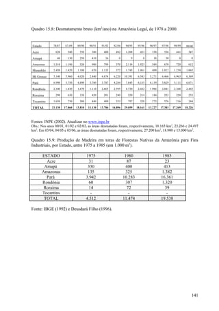 Quadro 15.8: Desmatamento bruto (km2/ano) na Amazônia Legal, de 1978 a 2000.


Estado        78/87   87-89     89/90     90/91    91/92    92/94    94/95    95/96    96/97    97/98    98/99    99/00

Acre           620      540      550       380      400      482     1.208     433      358      536      441      547

Amapá           60      130      250       410       36        0        9        0       18       30        0        0

Amazonas      1.510    1.180     520       980      799      370     2.114    1.023     589      670      720      612

Maranhão      2.450    1.420    1.100      670     1.135     372     1.745    1.061     409     1.012    1.230    1.065

Mt Grosso     5.140    5.960    4.020     2.840    4.674    6.220   10.391    6.543    5.271    6.466    6.963    6.369

Pará          6.990    5.750    4.890     3.780    3.787    4.284    7.845    6.135    4.139    5.829    5.111    6.671

Rondônia      2.340    1.430    1.670     1.110    2.665    2.595    4.730    2.432    1.986    2.041    2.368    2.465

Roraima        290      630      150       420      281      240      220      214      184      223      220      253

Tocantins     1.650     730      580       440      409      333      797      320      273      576      216      244

TOTAL        21.130   17.860   13.810    11.130   13.786   14.896   29.059   18.161   13.227   17.383   17.269   18.226



Fontes: INPE (2002). Atualizar no www.inpe.br
Obs.: Nos anos 00/01, 01/02 e 02/03, as áreas desmatadas foram, respectivamente, 18.165 km2, 23.266 e 24.497
km2. Em 03/04, 04/05 e 05/06, as áreas desmatadas foram, respectivamente, 27.200 km2, 18.900 e 13.000 km2.

Quadro 15.9: Produção de Madeira em toras de Florestas Nativas da Amazônia para Fins
Industriais, por Estado, entre 1975 a 1985 (em 1.000 m3).

         ESTADO                         1975                         1980                       1985
           Acre                           31                           87                         23
          Amapá                          330                          400                        413
         Amazonas                        135                          325                       1.382
           Pará                         3.942                       10.283                     16.361
         Rondônia                         60                          307                       1.320
          Roraima                         14                           72                         39
         Tocantins                         -                            -                          -
          TOTAL                         4.512                       11.474                     19.538

Fonte: IBGE (1992) e Deusdará Filho (1996).




                                                                                                                      141
 
