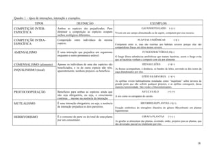 Quadro 1 – tipos de interações, interação e exemplos.
                TIPOS                              DEFINIÇÃO                                                           EXEMPLOS
COMPETIÇÃO INTER-                 Ambas as espécies são prejudicadas. Para                      GAFANHOTO/GADO (-) (-)
ESPECÍFICA                        diminuir a competição as espécies ocupam Vivem em um campo alimentando-se de capim, competem por esse recurso.
                                  nichos ecológicos diferentes.
COMPETIÇÃO INTRA-                 Competição     entre   indivíduos    da   mesma                          PLANTAS ENDÊMICAS                (-)(-)
ESPECÍFICA                        espécie.                                            Competem entre si, mas são restritas aos habitats severos porque elas são
                                                                                      competidoras fracas em sítios menos severos.
AMENSALISMO                       É uma interação que prejudica um organismo                          FUNGOS/BACTÉRIAS (0)(-)
                                  enquanto o outro permanece estável.        O fungo libera substâncias antibióticas que matam bactérias, assim o fungo evita
                                                                                      que as bactérias venham a competir com ele por alimento.
COMENSALISMO (alimento)           Apenas os indivíduos de uma das espécies são                         HIENAS/LEÕES            (+)(+)
                                  beneficiados, e os de outra espécie não têm, As hienas acompanham, à distância, os bandos de leões, servindo-se dos restos da
INQUILINISMO (local)              aparentemente, nenhum prejuízo ou benefício. caça abandonados por eles.
                                                                                                               EPÍFITAS/ÁRVORES        (+)(+)
                                                                                      As epífitas vivem habitualmente instaladas como “inquilinas” sobre árvores de
                                                                                      grande porte que não sofrem qualquer prejuízo, e as epífitas conseguem, dessa
                                                                                      maneira luminosidade. São verdes e fotossintetizantes.
PROTOCOOPERAÇÃO                   Benefícios para ambas as espécies ainda que                          AVE/CAVALO                     (+) (+)
                                  não seja obrigatória, ou seja, o crescimento A ave come os carrapatos do cavalo.
                                  continua ... mesmo na ausência da interação
MUTUALISMO                        É uma interação obrigatória, ou seja, a ausência                       MICORRIZAS/PLANTAS (+)(+)
                                  da interação prejudica os dois parceiros.        Fixação simbiótica do nitrogênio (bactéria do gênero Rhyzobium) em plantas
                                                                                      leguminosas.

HERBIVORISMO                      É o consumo de parte ou do total de uma planta                          GIRAFA/PLANTAS            (+) (-)
                                  por um consumidor.                             As girafas se alimentam das plantas, existindo, então, prejuízo para as plantas, que
                                                                                      são devoradas parcial ou totalmente por eles.




                                                                                                                                                                 18
 