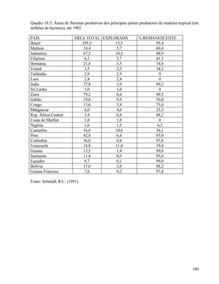 Quadro 18.5: Áreas de florestas produtivas dos principais países produtores de madeira tropical (em
milhões de hectares), até 1985.

PAÍS                     ÁREA TOTAL EXPLORADA                  % REMANESCENTE
Brasil                      295,5        13,5                        95,4
Malásia                      14,4         5,7                        60,4
Indonésia                    67,5        34,5                        48,9
Filipinas                     6,3         3,7                        41,3
Birmânia                     21,8         5,5                        74,8
Vietnã                        3,5         2,3                        34,3
Tailândia                     2,9         2,9                          0
Laos                          2,4         2,4                          0
India                        37,8         3,9                        89,2
Sri Lanka                     1,0         1,0                          0
Zaire                        79,2         0,4                        99,5
Gabão                        19,8         9,9                        50,0
Congo                        13,6         3,4                        75,0
Mdagascar                     6,0         4,6                        23,3
Rep. África Central           3,4         0,4                        88,2
Costa do Marfim               1,8         1,8                          0
Nigéria                       1,6         1,5                         6,3
Camarões                     16,6        10,6                        36,1
Peru                         42,8         6,4                        85,0
Colômbia                     36,0         0,8                        97,8
Venezuela                    18,8        11,4                        39,4
Guiana                       13,5         1,4                        89,6
Suriname                     11,4         0,5                        95,6
Equador                       9,7         0,1                        99,0
Bolívia                      17,0         2,0                        88,2
Guiana Francesa               7,6         0,2                        97,4

Fonte: Schmidt, R.C. (1991).




                                                                                               180
 