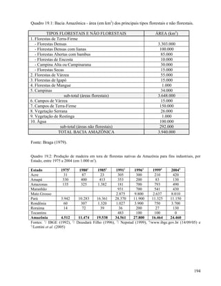 Quadro 19.1: Bacia Amazônica - área (em km2) dos principais tipos florestais e não florestais.

          TIPOS FLORESTAIS E NÃO FLORESTAIS                              ÁREA (km2)
1. Florestas de Terra-Firme
   - Florestas Densas                                                     3.303.000
   - Florestas Densas com lianas                                           100.000
   - Florestas Abertas com bambus                                           85.000
   - Florestas de Encosta                                                   10.000
   - Campina Alta ou Campinarana                                            30.000
   - Florestas Secas                                                        15.000
2. Florestas de Várzea                                                      55.000
3. Florestas de Igapó                                                       15.000
4. Florestas de Mangue                                                       1.000
5. Campinas                                                                 34.000
                    sub-total (áreas florestais)                          3.648.000
6. Campos de Várzea                                                         15.000
7. Campos de Terra-Firme                                                   150.000
8. Vegetação Serrana                                                        26.000
9. Vegetação de Restinga                                                     1.000
10. Água                                                                   100.000
                  sub-total (áreas não florestais)                         292.000
                 TOTAL BACIA AMAZÔNICA                                    3.940.000

Fonte: Braga (1979).


Quadro 19.2: Produção de madeira em tora de florestas nativas da Amazônia para fins industriais, por
Estado, entre 1975 a 2004 (em 1.000 m3).

Estado                19751 19801      19852      19911     19963       19994    20045
Acre                    31    87         23        305        300        210      420
Amapá                  330   400        413        353        200        83       130
Amazonas               135   325       1.382       181        700        793      490
Maranhão                                           931        700        541      430
Mato Grosso                                       2.875      9.800      2.637    8.010
Pará                  3.942 10.283    16.361     28.370     11.900     11.325    11.150
Rondônia                60   307       1.320      1.027      3.900       750     3.700
Roraima                 14    72         39         36        200        27       130
Tocantins                                          483        100        100        0
Amazônia              4.512 11.474    19.538     34.561     27.800     16.464    24.460
Fontes: 1/ IBGE (1992), 2/ Deusdará Filho (1996), 3/ Nepstad (1999), 4/www.ibge.gov.br (14/09/05) e
5
  /Lentini et al. (2005)




                                                                                                 194
 