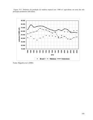 Figura 19.1: Dinâmica da produção de madeira tropical (em 1.000 m 3 equivalente em tora) dos três
principais produtores individuais.




                           90.000

                           80.000

                           70.000
       volume (1.000 m3)




                           60.000

                           50.000

                           40.000

                           30.000

                           20.000

                           10.000
                                                  1990

                                                         1991

                                                                1992




                                                                                             1996




                                                                                                                         2000

                                                                                                                                2001

                                                                                                                                       2002
                                    1988

                                           1989




                                                                       1993

                                                                              1994

                                                                                     1995



                                                                                                    1997

                                                                                                           1998

                                                                                                                  1999




                                                                                                                                              2003

                                                                                                                                                     2004
                                                                                            ano

                                                                 Brasil                     Malásia                 Indonésia

Fonte: Higuchi et al. (2006)




                                                                                                                                                            195
 