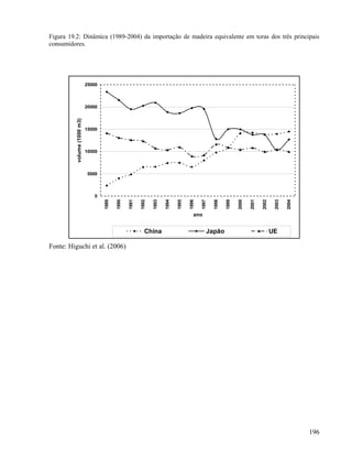 Figura 19.2: Dinâmica (1989-2004) da importação de madeira equivalente em toras dos três principais
consumidores.




                            25000



                            20000
         volume (1000 m3)




                            15000



                            10000



                            5000



                               0
                                           1990
                                    1989




                                                  1991

                                                         1992

                                                                1993

                                                                       1994

                                                                              1995

                                                                                     1996

                                                                                            1997

                                                                                                   1998

                                                                                                          1999

                                                                                                                 2000

                                                                                                                        2001

                                                                                                                               2002

                                                                                                                                       2003

                                                                                                                                              2004
                                                                                        ano


                                                            China                              Japão                                  UE

Fonte: Higuchi et al. (2006)




                                                                                                                                                     196
 