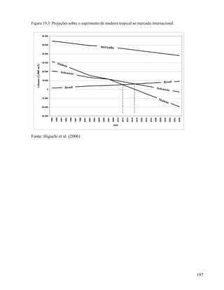 Figura 19.3: Projeções sobre o suprimento de madeira tropical ao mercado internacional.


                       60.000



                       50.000
                                                                                                               mercado
                       40.000



                       30.000             M alá
                                                      sia
   volume (1.000 m3)




                       20.000                  Indonésia

                       10.000
                                                                                                                                                                                                           Brasil
                                                       Brasil                                                                                                                                   Indoné
                            0                                                                                                                                                                          sia

                       -10.000
                                                                                                                                                                                                    M al
                                                                                                                                                                                                        ásia
                       -20.000



                       -30.000
                                 1988

                                        1989

                                               1991

                                                       1993

                                                              1995

                                                                     1997

                                                                            1999

                                                                                   2001



                                                                                                 2004

                                                                                                        2005

                                                                                                                2006

                                                                                                                       2007

                                                                                                                              2008

                                                                                                                                     2010

                                                                                                                                            2012



                                                                                                                                                          2016

                                                                                                                                                                 2018



                                                                                                                                                                               2022



                                                                                                                                                                                             2026

                                                                                                                                                                                                    2028

                                                                                                                                                                                                           2030

                                                                                                                                                                                                                  2032

                                                                                                                                                                                                                         2034

                                                                                                                                                                                                                                2036
                                                                                          2003




                                                                                                                                                   2014




                                                                                                                                                                        2020



                                                                                                                                                                                      2024
                                                                                                                                ano


Fonte: Higuchi et al. (2006)




                                                                                                                                                                                                                                       197
 