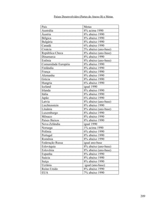 Países Desenvolvidos (Partes do Anexo B) e Metas


País                            Metas
Austrália                       8% acima 1990
Áustria                         8% abaixo 1990
Bélgica                         8% abaixo 1990
Bulgária                        8% abaixo 1990
Canadá                          6% abaixo 1990
Croácia                         5% abaixo (ano-base)
República Checa                 8% abaixo (ano-base)
Dinamarca                       8% abaixo 1990
Estônia                         8% abaixo (ano-base)
Comunidade Européia             8% abaixo 1990
Finlândia                       8% abaixo 1990
França                          8% abaixo 1990
Alemanha                        8% abaixo 1990
Grécia                          8% abaixo 1990
Hungria                         6% abaixo 1990
Iceland                         igual 1990
Irlanda                         8% abaixo 1990
Itália                          8% abaixo 1990
Japão                           6% abaixo 1990
Latvia                          8% abaixo (ano-base)
Liechtenstein                   8% abaixo 1990
Lituânia                        8% abaixo (ano-base)
Luxemburgo                      8% abaixo 1990
Mônaco                          8% abaixo 1990
Países Baixos                   8% abaixo 1990
Nova Zelândia                   igual 1990
Noruega                         1% acima 1990
Polônia                         6% abaixo 1990
Portugal                        8% abaixo 1990
Romênia                         8% abaixo 1990
Federação Russa                 igual ano-base
Eslováquia                      8% abaixo (ano-base)
Eslovênia                       8% abaixo (ano-base)
Espanha                         8% abaixo 1990
Suécia                          8% abaixo 1990
Suíça                           8% abaixo 1990
Ucrânia                          igual (ano-base)
Reino Unido                     8% abaixo 1990
EUA                             7% abaixo 1990




                                                           209
 