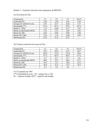 Quadro 2 – Estatística descritiva dos tratamentos do BIONTE.

(a) Área basal (m2/ha)

Tratamentos                           T1               T2       T3     T4 (*)
Explorada (E)                        2,50             3,50     4,91     3,56
Estoque EL (DAP≥25 cm)               7,87             8,37     8,44     7,37
Intensidade (**)                     32 %             42 %     59 %    49 %
Razão E : M/D                        1,33             0,80     0,77     1,07
Morta ou danificada (M/D)            3,33             3,33     2,88     3,84
Morta EL (M)                         0,85             0,98     0,90     1,00
Morta OUT (M)                        2,30             1,76     2,60     2,84
Danificada (D)                       0,18             0,14     0,27       -


(b) Volume comercial com casca (m3/ha)

Tratamentos                            T1               T2       T3    T4 (*)
Explorada (E)                         34,3             49,0     67,5    49,7
Estoque EL (DAP≥25 cm)               103,5            112,2    112,8    98,8
Intensidade (**)                     33 %             44 %     60 %    51 %
Razão E : M/D                          1,2              0,7      0,7     1,0
Morta ou danificada (M/D)             40,8             35,2     46,4    47,7
Morta EL (M)                          10,3             12,1     10,8    12,2
Morta OUT (M)                         28,4             21,4     32,2    35,5
Danificada (D)                         2,2              1,6      3,4      -

(*) T2 repetido em 1993
(**) intensidade de corte = (E ÷ estoque EL) x 100
EL = espécies listadas; OUT = espécies não listadas




                                                                                271
 