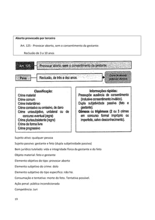 Aborto provocado por terceiro

     Art. 125 - Provocar aborto, sem o consentimento da gestante:

       Reclusão de 3 a 10 anos




Sujeito ativo: qualquer pessoa
Sujeito passivo: gestante e feto (dupla subjetividade passiva)
Bem jurídico tutelado: vida e integridade física da gestante e do feto
Objeto material: feto e gestante
Elemento objetivo do tipo: provocar aborto
Elemento subjetivo do crime: dolo
Elemento subjetivo do tipo especifico: não há.
Consumação e tentativa: morte do feto. Tentativa possível.
Ação penal: pública incondicionada
Competência: Juri


19
 