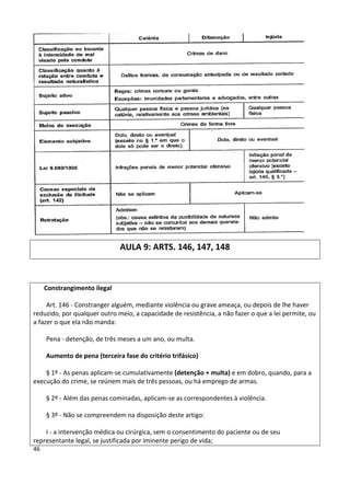 AULA 9: ARTS. 146, 147, 148



     Constrangimento ilegal

     Art. 146 - Constranger alguém, mediante violência ou grave ameaça, ou depois de lhe haver
reduzido, por qualquer outro meio, a capacidade de resistência, a não fazer o que a lei permite, ou
a fazer o que ela não manda:

     Pena - detenção, de três meses a um ano, ou multa.

     Aumento de pena (terceira fase do critério trifásico)

    § 1º - As penas aplicam-se cumulativamente (detenção + multa) e em dobro, quando, para a
execução do crime, se reúnem mais de três pessoas, ou há emprego de armas.

     § 2º - Além das penas cominadas, aplicam-se as correspondentes à violência.

     § 3º - Não se compreendem na disposição deste artigo:

    I - a intervenção médica ou cirúrgica, sem o consentimento do paciente ou de seu
representante legal, se justificada por iminente perigo de vida;
46
 