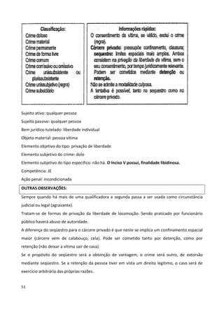 Sujeito ativo: qualquer pessoa
Sujeito passivo: qualquer pessoa
Bem jurídico tutelado: liberdade individual
Objeto material: pessoa vítima
Elemento objetivo do tipo: privação de liberdade
Elemento subjetivo do crime: dolo
Elemento subjetivo do tipo especifico: não há. O Inciso V possui, finalidade libidinosa.
Competência: JE
Ação penal: incondicionada
OUTRAS OBSERVAÇÕES:
Sempre quando há mais de uma qualificadora a segunda passa a ser usada como circunstância
judicial ou legal (agravante).
Tratam-se de formas de privação da liberdade de locomoção. Sendo praticado por funcionário
público haverá abuso de autoridade.
A diferença do seqüestro para o cárcere privado é que neste se implica um confinamento espacial
maior (cárcere vem de calabouço, cela). Pode ser cometido tanto por detenção, como por
retenção (não deixar a vítima sair de casa).
Se o propósito do seqüestro será a obtenção de vantagem, o crime será outro, de extorsão
mediante seqüestro. Se a retenção da pessoa tiver em vista um direito legítimo, o caso será de
exercício arbitrário das próprias razões.


51
 