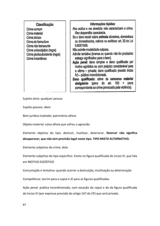 Sujeito ativo: qualquer pessoa

Sujeito passivo: idem

Bem jurídico tutelado: patrimônio alheio

Objeto material: coisa alheia que sofreu a agressão

Elemento objetivo do tipo: destruir, inutilizar, deteriorar. Destruir não significa
desaparecer, que não tem previsão legal neste tipo. TIPO MISTO ALTERNATIVO.

Elemento subjetivo do crime: dolo

Elemento subjetivo do tipo especifico: Existe na figura qualificada do inciso IV, que fala
em MOTIVO EGOÍSTICO

Consumação e tentativa: quando ocorrer a destruição, inutilização ou deterioração

Competência: Jecrim para o caput e JE para as figuras qualificadas

Ação penal: publica incondicionada, com exceção do caput e do da figura qualificada
do Inciso IV (por expressa previsão do artigo 167 do CP) que será privada.


87
 