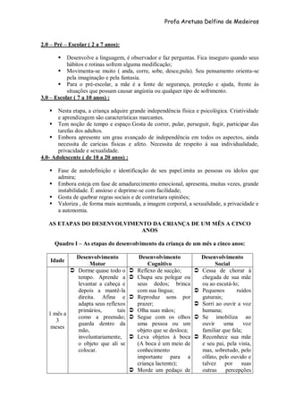 Profa Aretusa Delfino de Medeiros
2.0 – Pré – Escolar ( 2 a 7 anos):
 Desenvolve a linguagem, é observador e faz perguntas. Fica inseguro quando seus
hábitos e rotinas sofrem alguma modificação;
 Movimenta-se muito ( anda, corre, sobe, desce,pula). Seu pensamento orienta-se
pela imaginação e pela fantasia.
 Para o pré-escolar, a mãe é a fonte de segurança, proteção e ajuda, frente às
situações que possam causar angústia ou qualquer tipo de sofrimento.
3.0 – Escolar ( 7 a 10 anos) :
 Nesta etapa, a criança adquire grande independência física e psicológica. Criatividade
e aprendizagem são características marcantes.
 Tem noção de tempo e espaço.Gosta de correr, pular, perseguir, fugir, participar das
tarefas dos adultos.
 Embora apresente um grau avançado de independência em todos os aspectos, ainda
necessita de carícias físicas e afeto. Necessita de respeito à sua individualidade,
privacidade e sexualidade.
4.0- Adolescente ( de 10 a 20 anos) :
 Fase de autodefinição e identificação de seu papel.imita as pessoas ou ídolos que
admira;
 Embora esteja em fase de amadurecimento emocional, apresenta, muitas vezes, grande
instabilidade. É ansioso e deprime-se com facilidade;
 Gosta de quebrar regras sociais e de contrariara opiniões;
 Valoriza , de forma mais acentuada, a imagem corporal, a sexualidade, a privacidade e
a autonomia.
AS ETAPAS DO DESENVOLVIMENTO DA CRIANÇA DE UM MÊS A CINCO
ANOS
Quadro I – As etapas do desenvolvimento da criança de um mês a cinco anos:
Idade
Desenvolvimento
Motor
Desenvolvimento
Cognitivo
Desenvolvimento
Social
1 mês a
3
meses
 Dorme quase todo o
tempo. Aprende a
levantar a cabeça e
depois a mantê-la
direita. Afina e
adapta seus reflexos
primários, tais
como a preensão;
guarda dentro da
mão,
involuntariamente,
o objeto que ali se
colocar.
 Reflexo de sucção;
 Chupa seu polegar ou
seus dedos; brinca
com sua língua;
 Reproduz sons por
prazer;
 Olha suas mãos;
 Segue com os olhos
uma pessoa ou um
objeto que se desloca;
 Leva objetos à boca
(A boca é um meio de
conhecimento
importante para a
criança lactente);
 Morde um pedaço de
 Cessa de chorar à
chegada de sua mãe
ou ao escutá-lo;
 Pequenos ruídos
guturais;
 Sorri ao ouvir a voz
humana;
 Se imobiliza ao
ouvir uma voz
familiar que fala;
 Reconhece sua mãe
e seu pai, pela vista,
mas, sobretudo, pelo
olfato, pelo ouvido e
talvez por suas
outras percepções
 