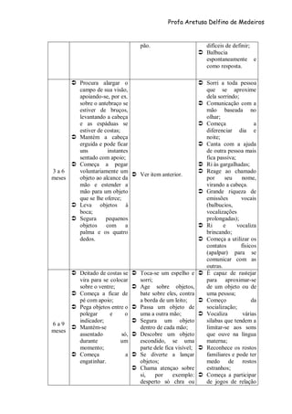 Profa Aretusa Delfino de Medeiros
pão. difíceis de definir;
 Balbucia
espontaneamente e
como resposta.
3 a 6
meses
 Procura alargar o
campo de sua visão,
apoiando-se, por ex.
sobre o antebraço se
estiver de bruços,
levantando a cabeça
e as espáduas se
estiver de costas;
 Mantém a cabeça
erguida e pode ficar
uns instantes
sentado com apoio;
 Começa a pegar
voluntariamente um
objeto ao alcance da
mão e estender a
mão para um objeto
que se lhe oferce;
 Leva objetos à
boca;
 Segura pequenos
objetos com a
palma e os quatro
dedos.
 Ver item anterior.
 Sorri a toda pessoa
que se aproxime
dela sorrindo;
 Comunicação com a
mão baseada no
olhar;
 Começa a
diferenciar dia e
noite;
 Canta com a ajuda
de outra pessoa mais
fica passiva;
 Ri às gargalhadas;
 Reage ao chamado
por seu nome,
virando a cabeça.
 Grande riqueza de
emissões vocais
(balbucios,
vocalizações
prolongadas);
 Ri e vocaliza
brincando;
 Começa a utilizar os
contatos físicos
(apalpar) para se
comunicar com as
outras.
6 a 9
meses
 Deitado de costas se
vira para se colocar
sobre o ventre;
 Começa a ficar de
pé com apoio;
 Pega objetos entre o
polegar e o
indicador;
 Mantém-se
assentado só,
durante um
momento;
 Começa a
engatinhar.
 Toca-se um espelho e
sorri;
 Age sobre objetos,
bate sobre eles, contra
a borda de um leito;
 Passa um objeto de
uma a outra mão;
 Segura um objeto
dentro de cada mão;
 Descobre um objeto
escondido, se uma
parte dele fica visível;
 Se diverte a lançar
objetos;
 Chama atençao sobre
si, por exemplo:
desperto só chra ou
 É capaz de rastejar
para aproximar-se
de um objeto ou de
uma pessoa;
 Começo da
socialização;
 Vocaliza várias
sílabas que tendem a
limitar-se aos sons
que ouve na língua
materna;
 Reconhece os rostos
familiares e pode ter
medo de rostos
estranhos;
 Começa a participar
de jogos de relação
 