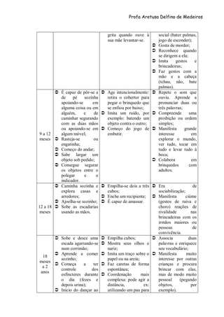 Profa Aretusa Delfino de Medeiros
grita quando ouve à
sua mãe levantar-se.
social (bater palmas,
jogo de esconder);
 Gosta de morder;
 Reconhece quando
se dirigem a ela;
 Imita gestos e
brincadeiras;
 Faz gestos com a
mão e a cabeça
(tchau, não, bate
palmas).
9 a 12
meses
 É capaz de pôr-se a
de pé sozinha
apoiando-se em
alguma coisa ou em
alguém, e de
caminhar segurando
com as duas mãos
ou apoiando-se em
algum móvel;
 Rasteja-se ou
engatinha;
 Começo do andar;
 Sabe largar um
objeto sob pedido;
 Consegue segurar
os objetos entre o
polegar e o
indicador.
 Age intencionalmente:
retira o cobertor para
pegar o brinquedo que
se enfiou por baixo;
 Imita um ruído, por
exemplo: batendo um
objeto contra o outro;
 Começo do jogo de
embutir.
 Repete o som que
ouviu. Aprende a
pronunciar duas ou
três palavras;
 Compreende uma
proibição ou ordem
simples;
 Manifesta grande
interesse em
explorar o mundo,
ver tudo, tocar em
tudo e levar tudo à
boca;
 Colabora em
brinquedos com
adultos.
12 a 18
meses
 Caminha sozinha e
explora casas e
arredores;
 Ajoelha-se sozinho;
 Sobe as escadarias
usando as mãos.
 Empilha-se dois a três
cubos;
 Enche um recipiente;
 É capaz de amassar.
 Era de
sociabilização;
 Manifesta ciúme
(gestos de raiva e
choro) reações de
rivalidade nas
brincadeiras com os
irmãos maiores ou
pessoas de
convivência.
18
meses
a 2
anos
 Sobe e desce uma
escada agarrando-se
num corrimão;
 Aprende a comer
sozinho;
 Começa a ter
controle dos
esfíncteres durante
o dia (fezes e
depois urina);
 Inicio do dançar ao
 Empilha cubos;
 Mostra seus olhos e
nariz;
 Imita um traço sobre o
papel ou na areia;
 Faz caretas de forma
espontânea;
 Coordenação mais
complexa: pode agir a
distância, ex:
utilizando um pau para
 Associa duas
palavras e enriquece
seu vocabulário;
 Manifesta muito
interesse por outras
crianças e procura
brincar com elas,
mas de modo muito
pessoal (pegando
objetos, por
exemplo).
 