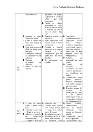 Profa Aretusa Delfino de Medeiros
som de música. aproximar um objeto
ou puxando o cobertor
sobre o qual está
brincando;
 Estuda os efeitos
produzidos ao longo
de sua atividade: varia
a maneira de deixar
cair os objetos “pra
ver”
2 a 3
anos
 Aprende a pular
sobre uma perna;
 Corre e chuta na
bola sem perder o
equilibrio;
 Pode levar um copo
cheio de água sem
derramar;
 Começo do controle
do esfincter vesical
noturno;
 Participa
ativamente no
vestir-se;
 Dança ao som da
música.
 Amontoa objetos em
equilíbrio;
 Pode reproduzir um
círculo sobre o papel
ou na areia;
 Começa a brincar
realmente com outras
crianças e a
compreender que há
gente fora do meio
familiar;
 Se reconhece no
espelho.
 Desenvolve
consideravelmente a
línguagem, utiliza
“eu”, “mim”,
começa a perguntar,
compreende a maior
parte das palavras e
frases que lhe são
dirigidas (cerca de
300 palavras);
 Participa na
arrumação de suas
coisas;
 Começo da
utilização
sistemática do não
(maneira de afirmar-
se, opondo-se ao
meio);
 Comunica-se com
gestos, posturas,
mímicas, sobretudo
com outras crianças
até cinco anos;
 Teatraliza rituais de
cozinha, de
arrumação de cama
e de banho
(brinquedos como a
boneca, com cozinha
em miniaturas, etc.).
3 a 4
anos
 É capaz de andar
sobre a ponta dos
pés;
 Aprende a vestir-se
e despir-se sozinho;
 Adquire o controle
do esfinceter
vesical noturno;
 É capaz de realizar
 Imita uma cruz;
 Desenha uma pessoa
com cabeça, tronco e
às vezes com outras
partes do corpo;
 Reconhece três cores;
 Reconhece o alto e o
baixo, atrás e diante;
 Se interessa pelo
 Passeia sozinha,
visita vizinhos;
 Fala de modo
inteligível mas
guarda um linguajar
infantil;
 Compreende cerca
de 1000 palavras;
 Diz seu nome, sexo,
 