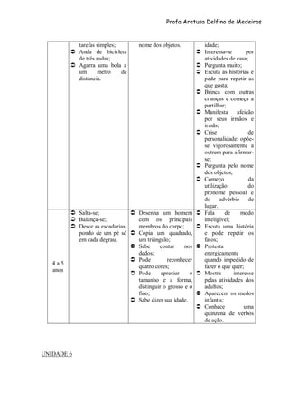 Profa Aretusa Delfino de Medeiros
tarefas simples;
 Anda de bicicleta
de três rodas;
 Agarra uma bola a
um metro de
distância.
nome dos objetos. idade;
 Interessa-se por
atividades de casa;
 Pergunta muito;
 Escuta as histórias e
pede para repetir as
que gosta;
 Brinca com outras
crianças e começa a
partilhar;
 Manifesta afeição
por seus irmãos e
irmãs;
 Crise de
personalidade: opõe-
se vigorosamente a
outrem para afirmar-
se;
 Pergunta pelo nome
dos objetos;
 Começo da
utilização do
pronome pessoal e
do advérbio de
lugar.
4 a 5
anos
 Salta-se;
 Balança-se;
 Desce as escadarias,
pondo de um pé só
em cada degrau.
 Desenha um homem
com os principais
membros do corpo;
 Copia um quadrado,
um triângulo;
 Sabe contar nos
dedos;
 Pode reconhecer
quatro cores;
 Pode apreciar o
tamanho e a forma,
distinguir o grosso e o
fino;
 Sabe dizer sua idade.
 Fala de modo
inteligível;
 Escuta uma história
e pode repetir os
fatos;
 Protesta
energicamente
quando impedido de
fazer o que quer;
 Mostra interesse
pelas atividades dos
adultos;
 Aparecem os medos
infantis;
 Conhece uma
quinzena de verbos
de ação.
UNIDADE 6
 