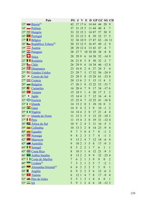 País       PG J     V    E    D   GP GC SG CD
            (5)
13º   Rússia                 42 37   17   6    14   64 44 20 9
14º   Polónia                37 31   15   5    11   44 40 4 7
15º   Hungria                33 32   15   3    14   87 57 30 9
16º   Portugal               33 23   12   3    8    39 22 17 5
17º   Bélgica                32 36   10   9    17   47 63 -16 11
18º   República Tcheca(2)    30 33   12   5    16   47 49 -2 9
19º   Áustria                28 29   12   4    13   43 47 -4 7
20º   Paraguai               28 27   7    10   10   30 38 -8 8
21º   Suíça                  28 29   9    6    14   38 52 -14 9
22º   Romênia                26 21   8    5    8    30 32 -2 7
23º   Chile                  26 29   9    6    14   34 46 -12 8
24º   Dinamarca              23 16   8    2    6    27 24 3 4
25º   Estados Unidos         23 29   7    5    17   32 56 -24 9
26º   Coreia do Sul          23 28   5    8    15   28 61 -33 8
27º   Croácia                20 13   6    2    5    15 11 4 3
28º   Bulgária               17 26   3    8    15   22 53 -31 7
29º   Camarões               16 20   4    7    9    17 34 -17 6
30º   Turquia                15 10   5    1    4    20 17 3 2
31º   Japão                  15 14   4    3    7    12 16 -4 4
32º   Escócia                15 23   4    7    12   25 41 -16 8
33º   Irlanda                14 13   2    8    3    10 10 0 3
34º   Gana                   14 9    4    2    3    9 10 -1 2
35º   Nigéria                14 14   4    2    8    17 21 -4 4
36º   Irlanda do Norte       11 13   3    5    5    13 23 -10 3
37º   Peru                   11 15   4    3    8    19 31 -12 4
38º   África do Sul          10 9    2    4    3    11 16 -5 3
39º   Colômbia               10 13   3    2    8    14 23 -9 4
40º   Equador                9 7     3    0    4    7 8 -1 2
41º   Noruega                9 8     2    3    3    7 8 -1 3
42º   Marrocos               9 13    2    4    7    12 18 -6 4
43º   Austrália              9 10    2    3    5    8 17 -9 3
44º   Senegal                8 5     2    2    1    7 6 1 1
45º   Costa Rica             8 10    3    1    6    12 21 -9 3
46º   Arábia Saudita         8 13    2    2    9    9 32 -23 4
47º   Costa do Marfim        7 6     2    1    3    9 9 0 2
48º   Ucrânia(5)             7 5     2    1    2    5 7 -2 1
49°   Alemanha Oriental(3)   6 6     2    2    2    5 5 0 1
50º   Argélia                6 9     2    2    5    6 12 -6 3
51º   Tunísia                6 12    1    4    7    8 17 -9 4
52º   País de Gales          5 5     1    3    1    4 4 0 1
53º   Irã                    5 9     1    2    6    6 18 -12 3


                                                                   139
 