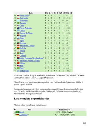 País                   PG J    V    E    D   GP GC SG CD
                  (2)
54º     Eslováquia                        4 4    1    1    2    5 7 -2 1
55º     Eslovénia                         4 6    1    1    4    5 10 -5 2
56º     Honduras                          3 6    0    3    3    2 6 -4 2
57º     Jamaica                           3 3    1    0    2    3 9 -6 1
58º     Cuba                              3 3    1    1    1    5 12 -7 1
59º     Nova Zelândia                     3 6    0    3    3    4 14 -10 2
60º     Grécia                            3 6    1    0    5    2 15 -13 2
61º     Coreia do Norte                   3 7    1    1    5    6 21 -15 2
62º     Angola                            2 3    0    2    1    1 2 -1 1
63º     Israel                            2 3    0    2    1    1 3 -2 1
64º     Egito                             2 4    0    2    2    3 6 -3 2
65º     Kuwait                            1 3    0    1    2    2 6 -4 1
66º     Trinidad e Tobago                 1 3    0    1    2    0 4 -4 1
67º     Bolívia                           1 6    0    1    5    1 20 -19 3
68º     Iraque                            0 3    0    0    3    1 4 -3 1
69º     Togo                              0 3    0    0    3    1 6 -5 1
70º     Canadá                            0 3    0    0    3    0 5 -5 1
71º    Índias Orientais Neerlandesas(4)   0 1    0    0    1    0 6 -6 1
72º     Emirados Árabes Unidos            0 3    0    0    3    2 11 -9 1
73º     China                             0 3    0    0    3    0 9 -9 1
74º    Haiti                              0 3    0    0    3    2 14 -12 1
75º    Zaire(6)                           0 3    0    0    3    0 14 -14 1
76º     El Salvador                       0 6    0    0    6    1 23 -22 2

PG-Pontos Ganhos; J-Jogos; V-Vitórias; E-Empates; D-Derrotas; GP-Gols Pró; GC-Gols
Contra; SG-Saldo de Gols; CD-Copas Disputadas.

Classificação pelo número de pontos ganhos, com vitória valendo 2 pontos até 1990 e 3
pontos a partir de 1994.

Em caso de igualdade entre dois ou mais países, os critérios de desempate estabelecidos
pela FIFA são: 1) Melhor saldo de gols ; 2) Gols pró; 3) Maior número de vitórias; 4)
Maior número de Copas disputadas.

Lista completa de participações

Abaixo, a lista completa de participações:

Nº             País                                        Participações
19    Brasil                                            1930 – 2014 (Todas)
17    Alemanha(3)                                     1934 – 1938, 1954 – 2010



                                                                                          140
 