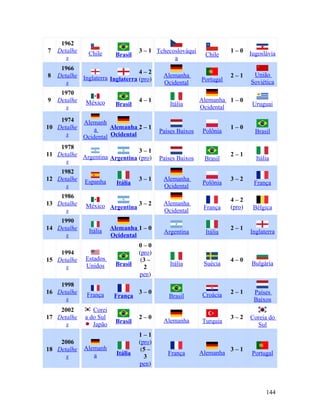 1962
7   Detalhe    Chile                3 – 1 Tchecoslováqui               1–0     Iugoslávia
                          Brasil                              Chile
       s                                        a
     1966
                                  4–2                                           União
8   Detalhe Inglaterra                       Alemanha                  2–1
                       Inglaterra (pro)                     Portugal           Soviética
       s                                     Ocidental
     1970
9   Detalhe   México                4–1                     Alemanha 1 – 0
                          Brasil                Itália                          Uruguai
       s                                                    Ocidental

    1974   Alemanh
10 Detalhe     a     Alemanha 2 – 1                                    1–0
                                            Países Baixos    Polônia             Brasil
      s    Ocidental Ocidental
    1978
                               3–1
11 Detalhe Argentina                                                   2–1
                     Argentina (pro)        Países Baixos    Brasil              Itália
      s
    1982
12 Detalhe    Espanha               3–1      Alemanha                  3–2
                           Itália                            Polônia            França
      s                                      Ocidental
    1986
                                                                       4–2
13 Detalhe    México Argentina 3 – 2         Alemanha
                                                             França    (pro)    Bélgica
      s                                      Ocidental
    1990
14 Detalhe     Itália    Alemanha 1 – 0                                2–1
                                             Argentina        Itália           Inglaterra
      s                  Ocidental
                                    0–0
    1994                            (pro)
15 Detalhe    Estados                (3 –                              4–0
              Unidos      Brasil                Itália       Suécia            Bulgária
      s                               2
                                    pen)
    1998
16 Detalhe    França                3–0                      Croácia   2–1      Países
                          França               Brasil
      s                                                                         Baixos
    2002         Corei
17 Detalhe    a do Sul              2–0                                3–2     Coreia do
                          Brasil             Alemanha       Turquia
      s          Japão                                                           Sul
                                    1–1
    2006                            (pro)
18 Detalhe    Alemanh                (5 –                              3–1
                 a         Itália              França       Alemanha           Portugal
      s                               3
                                    pen)



                                                                                     144
 