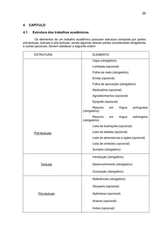 36
4 CAPITULO
4.1 Estrutura dos trabalhos acadêmicos
Os elementos de um trabalho acadêmico possuem estrutura composta por partes
pré-textuais, textuais e pós-textuais, sendo algumas dessas partes consideradas obrigatórias
e outras opcionais. Devem obedecer a seguinte ordem:
ESTRUTURA ELEMENTO
Pré-textuais
Capa (obrigatório)
Lombada (opcional)
Folha de rosto (obrigatório)
Errata (opcional)
Folha de aprovação (obrigatório)
Dedicatória (opcional)
Agradecimentos (opcional)
Epígrafe (opcional)
Resumo em língua portuguesa
(obrigatório)
Resumo em língua estrangeira
(obrigatório)
Lista de ilustrações (opcional)
Lista de tabelas (opcional)
Lista de abreviaturas e siglas (opcional)
Lista de símbolos (opcional)
Sumário (obrigatório)
Textuais
Introdução (obrigatório)
Desenvolvimento (obrigatório)
Conclusão (obrigatório)
Pós-textuais
Referências (obrigatório)
Glossário (opcional)
Apêndices (opcional)
Anexos (opcional)
Índice (opcional)
 