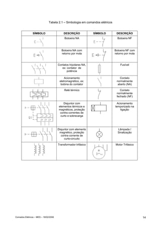 Tabela 2.1 – Simbologia em comandos elétricos


                SÍMBOLO                    DESCRIÇÃO             SÍMBOLO        DESCRIÇÃO
                                            Botoeira NA                          Botoeira NF



                                          Botoeira NA com                      Botoeira NF com
                                          retorno por mola                     retorno por mola



                                       Contatos tripolares NA,                     Fusível
                                          ex: contator de
                                              potência

                                            Acionamento                           Contato
                                        eletromagnético, ex:                    normalmente
                                         bobina do contator                      aberto (NA)

                                            Relé térmico                           Contato
                                                                                normalmente
                                                                                fechado (NF)

                                          Disjuntor com                         Acionamento
                                       elementos térmicos e                    temporizado na
                                       magnéticos, proteção                        ligação
                                        contra correntes de
                                        curto e sobrecarga



                                       Disjuntor com elemento                    Lâmpada /
                                        magnético, proteção                      Sinalização
                                         contra corrente de
                                            curto-circuito

                                       Transformador trifásico                 Motor Trifásico




Comados Elétricos – MES – 18/02/2006                                                              14
 
