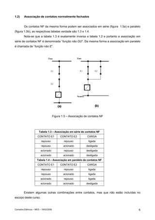 1.2)     Associação de contatos normalmente fechados


        Os contatos NF da mesma forma podem ser associados em série (figura 1.5a) e paralelo
(figura 1.5b), as respectivas tabelas verdade são 1.3 e 1.4.
        Nota-se que a tabela 1.3 é exatamente inversa a tabela 1.2 e portanto a associação em
série de contatos NF é denominada “função não OU”. Da mesma forma a associação em paralelo
é chamada de “função não E”.




                                       Figura 1.5 – Associação de contatos NF




                       Tabela 1.3 – Associação em série de contatos NF
                      CONTATO E1             CONTATO E2          CARGA
                         repouso               repouso            ligada
                         repouso               acionado         desligada
                         acionado              repouso          desligada
                         acionado              acionado         desligada
                     Tabela 1.4 – Associação em paralelo de contatos NF
                      CONTATO E1             CONTATO E2          CARGA
                         repouso               repouso            ligada
                         repouso               acionado           ligada
                         acionado              repouso            ligada
                         acionado              acionado         desligada


        Existem algumas outras combinações entre contatos, mas que não estão incluídas no
escopo deste curso.



Comados Elétricos – MES – 18/02/2006                                                       6
 