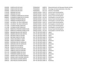 1026956   VILMA ALVES DA SILVA             PEDAGOGIA      U409.01 Desenvolvimento da Educaçao Através da Arte
1026956   VILMA ALVES DA SILVA             PEDAGOGIA      U409.23 Psicologia do Desenvolvimento: Ciclo Vital
1026956   VILMA ALVES DA SILVA             PEDAGOGIA      U411.55 Homem e Sociedade
1116259   ADRIANA DA SILVA                 SERVIÇO SOCIAL U410.72 Serviço Social Interdisciplinar
1116259   ADRIANA DA SILVA                 SERVIÇO SOCIAL U413.65 Participação e Controle Social
0908097   ELISANGELA FRANCISCO DE SOUZA    SERVIÇO SOCIAL U410.72 Serviço Social Interdisciplinar
0908097   ELISANGELA FRANCISCO DE SOUZA    SERVIÇO SOCIAL U413.65 Participação e Controle Social
1110125   FABIANO PETERSON ARAUJO          SERVIÇO SOCIAL U410.72 Serviço Social Interdisciplinar
1110125   FABIANO PETERSON ARAUJO          SERVIÇO SOCIAL U413.65 Participação e Controle Social
1101692   JULCINEIA F DE JESUS CARVALHO    SERVIÇO SOCIAL U410.72 Serviço Social Interdisciplinar
1101692   JULCINEIA F DE JESUS CARVALHO    SERVIÇO SOCIAL U413.65 Participação e Controle Social
1111189   LUCIANA RUFINO CARVALHO          SERVIÇO SOCIAL U410.72 Serviço Social Interdisciplinar
1111189   LUCIANA RUFINO CARVALHO          SERVIÇO SOCIAL U413.65 Participação e Controle Social
1130145   MARISTELA PINHEIRO GOMES SILVA   SERVIÇO SOCIAL U410.72 Serviço Social Interdisciplinar
1130145   MARISTELA PINHEIRO GOMES SILVA   SERVIÇO SOCIAL U413.65 Participação e Controle Social
1309926   AMANDA MOURA DOS SANTOS          SUP TEC EM GESTAO DA TECNOLOGIA DA INFORMAÇAO
                                                          U409.72 Lógica
1309926   AMANDA MOURA DOS SANTOS          SUP TEC EM GESTAO DA TECNOLOGIA DA INFORMAÇAO
                                                          U409.73 Estatística
1131530   ANTONIO CARLOS COFFANI           SUP TEC EM GESTAO DA TECNOLOGIA DA INFORMAÇAO
                                                          U409.72 Lógica
1131530   ANTONIO CARLOS COFFANI           SUP TEC EM GESTAO DA TECNOLOGIA DA INFORMAÇAO
                                                          U409.73 Estatística
1301644   CARLOS EDUARDO DI SANTI          SUP TEC EM GESTAO DA TECNOLOGIA DA INFORMAÇAO
                                                          U409.72 Lógica
1301644   CARLOS EDUARDO DI SANTI          SUP TEC EM GESTAO DA TECNOLOGIA DA INFORMAÇAO
                                                          U409.73 Estatística
1302043   EDERVANI JOSE DE CARVALHO        SUP TEC EM GESTAO DA TECNOLOGIA DA INFORMAÇAO
                                                          U409.72 Lógica
1302043   EDERVANI JOSE DE CARVALHO        SUP TEC EM GESTAO DA TECNOLOGIA DA INFORMAÇAO
                                                          U409.73 Estatística
1304146   EDSON DA SILVA ROCHA             SUP TEC EM GESTAO DA TECNOLOGIA DA INFORMAÇAO
                                                          U409.72 Lógica
1304146   EDSON DA SILVA ROCHA             SUP TEC EM GESTAO DA TECNOLOGIA DA INFORMAÇAO
                                                          U409.73 Estatística
1129102   FABRICIO AUGUSTO MOURET          SUP TEC EM GESTAO DA TECNOLOGIA DA INFORMAÇAO
                                                          U409.72 Lógica
1129102   FABRICIO AUGUSTO MOURET          SUP TEC EM GESTAO DA TECNOLOGIA DA INFORMAÇAO
                                                          U409.73 Estatística
1311114   FERNANDO GOMES DA SILVA          SUP TEC EM GESTAO DA TECNOLOGIA DA INFORMAÇAO
                                                          U409.72 Lógica
1311114   FERNANDO GOMES DA SILVA          SUP TEC EM GESTAO DA TECNOLOGIA DA INFORMAÇAO
                                                          U409.73 Estatística
1310332   IORDAN LAGO VALVERDE MONTES      SUP TEC EM GESTAO DA TECNOLOGIA DA INFORMAÇAO
                                                          U409.72 Lógica
1310332   IORDAN LAGO VALVERDE MONTES      SUP TEC EM GESTAO DA TECNOLOGIA DA INFORMAÇAO
                                                          U409.73 Estatística
1309216   JOSE RAILDO OLIVEIRA DANTAS      SUP TEC EM GESTAO DA TECNOLOGIA DA INFORMAÇAO
                                                          U409.72 Lógica
1309216   JOSE RAILDO OLIVEIRA DANTAS      SUP TEC EM GESTAO DA TECNOLOGIA DA INFORMAÇAO
                                                          U409.73 Estatística
 