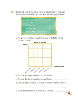 13
24.	 Na sala de aula de André, o número de alunos que faltaram
na primeira semana do mês está marcado no quadro-de-giz:
Segunda-feira	 2
Terça-feira	 1
Quarta-feira	 4
Quinta-feira	 0
Sexta-feira	 2
	 a.	No gráfico, pinte um quadrinho para cada falta, no dia
correspondente:
5
4
3
2
1
segunda-feira
terça-feira
quarta-feira
quinta-feira
sexta-feira
	 b.	Em que dia da semana não houve faltas? 
	 c.	 Em que dia da semana houve mais faltas? 
	 d.	Em que dias da semana faltou o mesmo número de alunos?
		 
	 e.	Quantas faltas houve durante essa semana? 
LúciaHiratsuka
Faltas
Faltas na semana
Dias da semana
 