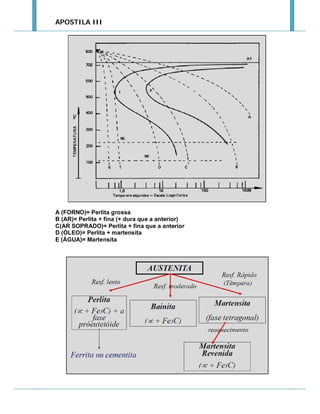 APOSTILA III

A (FORNO)= Perlita grossa
B (AR)= Perlita + fina (+ dura que a anterior)
C(AR SOPRADO)= Perlita + fina que a anterior
D (ÓLEO)= Perlita + martensita
E (ÁGUA)= Martensita

 