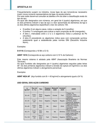APOSTILA III
Frequentemente surgem na indústria, novas ligas de aço tornando-se necessário
inserir novos números representativos de ligas na escala anterior.
Por esta razão devem-se consultar as tabelas a fim de obter a classificação exata do
tipo de aço.
Os aços são designados com números, em geral de 4 (quatro) algarismos, em que
os dois primeiros indicam o tipo de aço e o teor aproximado de elementos de liga e
os dois últimos algarismos especificam o teor de carbono 100.





O prefixo X em alguns casos, indica a variação de S (enxôfre);
O prefixo T é empregado para indicar a maior proporção de Mn (manganês).
A letra L intercalada entre o 2 e o 3 algarismos indica a presença de Pb
(chumbo);
A letra D precedendo os algarismos indica aços com composição química
exatamente igual a estabelecida pelas normas DIN (Deustche Industrie
Norm).

Exemplos:
D 5116 (Corresponde a 16 Mn e Cr 5)
ABNT 1010 (Corresponde ao aço carbono com 0,10 % de Carbono)
Este mesmo sistema é adotado pela ABNT (Associação Brasileira de Normas
Técnicas)
Os aços fundidos são designados por 4 (quatro) algarismos seguidos pelas letras
AF. Os dois primeiros algarismos indicam a tensão de ruptura em kg/mm2 e os dois
últimos algarismos indicam o alongamento percentual.
Exemplos:
ABNT 4624 AF (Aço fundido com δr = 45 kg/mm2 e alongamento igual a 24 %)
USO GERAL DOS AÇOS CARBONO

 