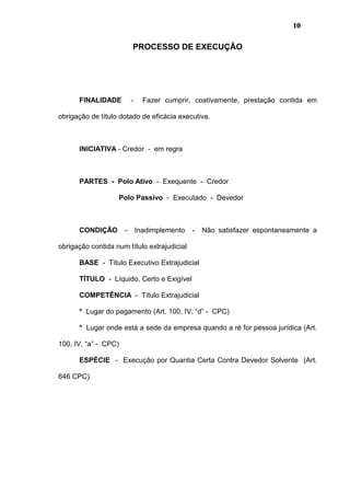 10
PROCESSO DE EXECUÇÃO
FINALIDADE - Fazer cumprir, coativamente, prestação contida em
obrigação de título dotado de eficácia executiva.
INICIATIVA - Credor - em regra
PARTES - Polo Ativo - Exequente - Credor
Polo Passivo - Executado - Devedor
CONDIÇÃO - Inadimplemento - Não satisfazer espontaneamente a
obrigação contida num título extrajudicial
BASE - Título Executivo Extrajudicial
TÍTULO - Líquido, Certo e Exigível
COMPETÊNCIA - Título Extrajudicial
* Lugar do pagamento (Art. 100, IV, “d” - CPC)
* Lugar onde está a sede da empresa quando a ré for pessoa jurídica (Art.
100, IV, “a” - CPC)
ESPÉCIE - Execução por Quantia Certa Contra Devedor Solvente (Art.
646 CPC)
 