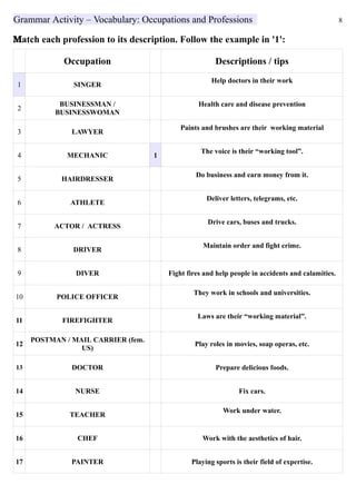 Grammar Activity – Vocabulary: Occupations and Professions 8
Match each profession to its description. Follow the example in '1':
Occupation Descriptions / tips
1 SINGER
Help doctors in their work
2
BUSINESSMAN /
BUSINESSWOMAN
Health care and disease prevention
3 LAWYER
Paints and brushes are their working material
4 MECHANIC 1
The voice is their “working tool”.
5 HAIRDRESSER
Do business and earn money from it.
6 ATHLETE
Deliver letters, telegrams, etc.
7 ACTOR / ACTRESS
Drive cars, buses and trucks.
8 DRIVER
Maintain order and fight crime.
9 DIVER Fight fires and help people in accidents and calamities.
10 POLICE OFFICER
They work in schools and universities.
11 FIREFIGHTER
Laws are their “working material”.
12
POSTMAN / MAIL CARRIER (fem.
US)
Play roles in movies, soap operas, etc.
13 DOCTOR Prepare delicious foods.
14 NURSE Fix cars.
15 TEACHER
Work under water.
16 CHEF Work with the aesthetics of hair.
17 PAINTER Playing sports is their field of expertise.
 