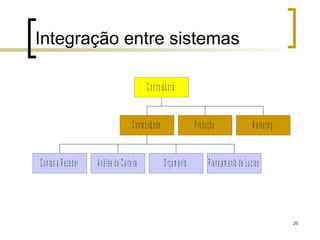 20
Integração entre sistemas
C ontas a R eceber A nálise de C arteira O rçam ento P lanejam ento de Lucros
C ontabilidade P rodução M arketing
C ontroladoria
 
