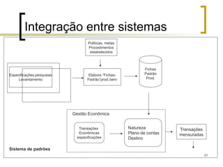 21
Integração entre sistemas
Especificações,pesquisas
Levantamento
Elabora “Fichas-
Padrão”prod./serv
Politícas, metas
Procedimentos
estabelecidos
Fichas
Padrão
Prod.
Natureza
Plano de contas
Destino
Transações
Econômicas
especificações
Transações
mensuradas
Sistema de padrões
Gestão Econômica
 