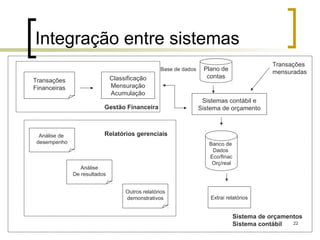 22
Integração entre sistemas
Transações
Financeiras
Classificação
Mensuração
Acumulação
Sistemas contábil e
Sistema de orçamento
Plano de
contas
Base de dados
Transações
mensuradas
Banco de
Dados
Eco/finac
Orç/real
Extrai relatórios
Análise de
desempenho
Análise
De resultados
Outros relatórios
demonstrativos
Relatórios gerenciais
Gestão Financeira
Sistema de orçamentos
Sistema contábil
 