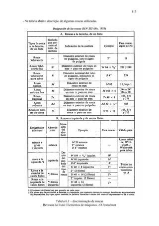 115

- Na tabela abaixo descrição de algumas roscas utilizadas.




                         Tabela 6.1 – discriminação de roscas
               Retirada do livro: Elementos de máquinas - O.Fratschner
 