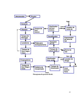 15
Água
Lama de
Cal
Cal
Água
Dregs
Dregs
Smelt
Fluxograma do processo Kraft.
Digestor
descascador
Cavacos
Picador
Tanque de
descarga
Lavadores
Tanque de
licor negro
fraco
Evaporadores
Polpa para
branqueamento
Tanque de
licor Negro
Forte
Caldeira de
recuperação
Tanque de
dissolução
Clarificador
licor verde
Tanque de
licor verde
Apagador
de cal
Caustificador
Clarificador
de licor
branco
Tanque de
licor
branco
Lavador de
Lama de
Cal
Engrossador
de lama de
Cal
Forno de
Cal
Lavador de
Dregs
Licor
branco
fraco
 
