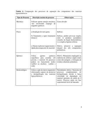 8
Tabela 4. Comparação dos processos de separação dos componentes dos materiais
lignocelulósicos
Tipo de Processo Descrição sucinta do processo Observações
Mecânico Utilizam apenas energia mecânica,
não envolvendo emprego de
reagentes químicos
Custo elevado
Físico a) Irradiação de raios gama
b) Tratamento a vapor (tratamento
térmico)
c) Steam-explosion (aquecimento e
rápida descompressão do material)
Ineficaz
Ineficaz, podem provocar reações
entre os produtos secundários
oriundos da fração hemicelulósica
e a complexa lignina-celulose.
Efetivo, promove a separação
integral dos três componentes
poliméricos.
Químico Utiliza agentes químicos
específicos para cozinhar sob
pressão, o material. Os processos
podem ser basicamente ácidos
(sulfito) ou alcalinos (sulfato e
soda)
Efetivo. Plenamente empregado na
indústria de celulose e papel, tendo
como desvantagem, a formação de
resíduos altamente poluidores.
Biotecnológico Utiliza a ação de micro-organismos
selecionados capazes de promover
a deslignificação dos materiais
lignocelulósicos.
Parcialmente efetivo. Necessita de
processos complementares de
deslignificação, devido à baixa
velocidade de degradação do
material (períodos da ordem de 4
meses). Processo ainda em fase
experimental (nível de bancada)
 