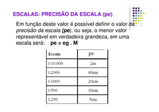 ESCALAS: PRECISÃO DA ESCALA (pe)
Em função deste valor é possível definir o valor da
precisão da escala (pe), ou seja, o menor valor
representável em verdadeira grandeza, em uma
escala será: pe = eg . M
 