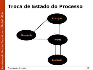 Processos e threads 15
Troca de Estado do Processo
Bloqueado
Execução
Pronto
Indefinido
 